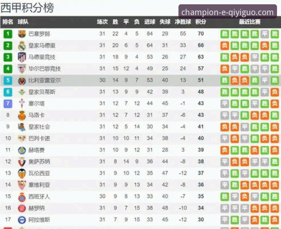 欧战名额争夺战详解：西甲冲击第五个欧冠席位，塞尔塔的欧冠梦