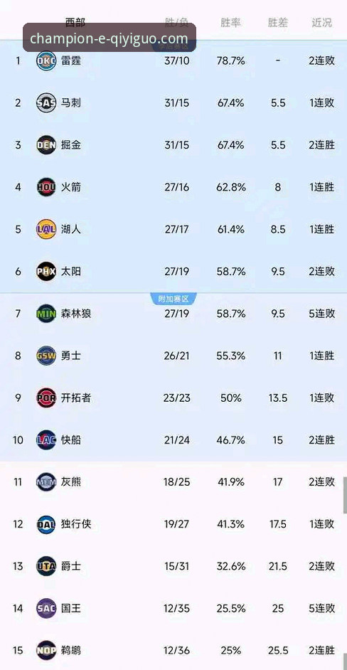 如何解读快船18分领先到20分惨败？实战派复盘鹈鹕逆转关键